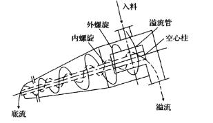 煤泥重介质妖精视频网页工作原理